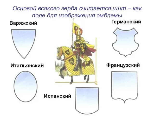 Основой всякого герба считается щит – как поле для изображения эмблемы Варяжский Германский Французский Итальянский Испанский