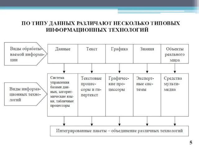 ПО ТИПУ ДАННЫХ РАЗЛИЧАЮТ НЕСКОЛЬКО ТИПОВЫХ ИНФОРМАЦИОННЫХ ТЕХНОЛОГИЙ