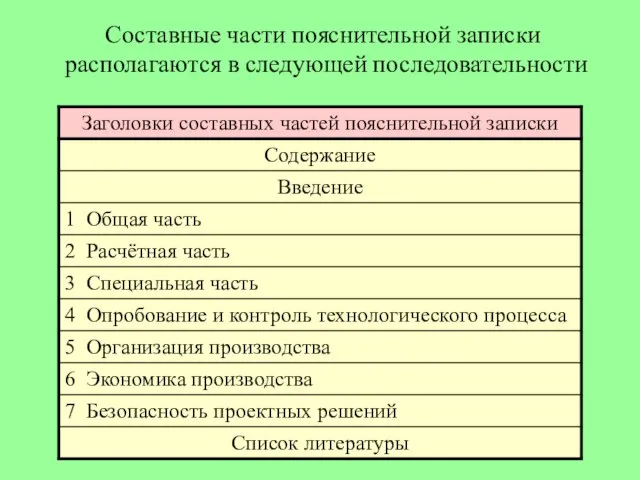 Составные части пояснительной записки располагаются в следующей последовательности