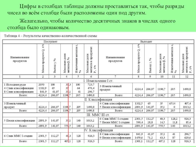 Цифры в столбцах таблицы должны проставляться так, чтобы разряды чисел во