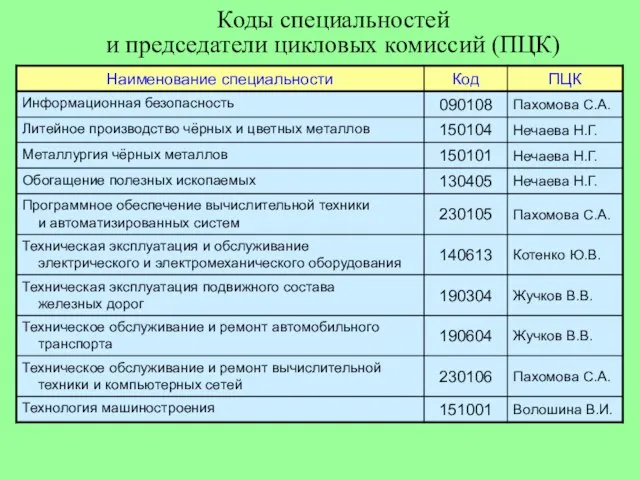 Коды специальностей и председатели цикловых комиссий (ПЦК)