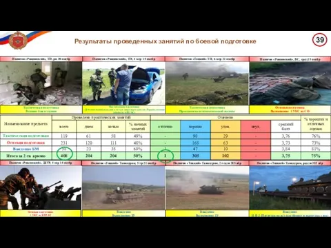 Результаты проведенных занятий по боевой подготовке Полигон «Тоцкий» Танкодром, 5 тр