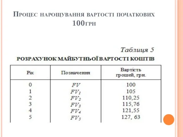 Процес нарощування вартості початкових 100грн