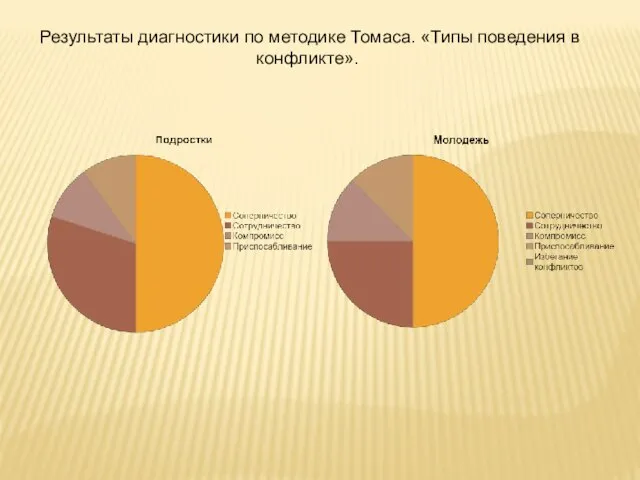 Результаты диагностики по методике Томаса. «Типы поведения в конфликте».