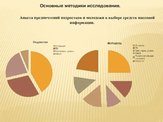 Основные методики исследования. Анкета предпочтений подростков и молодежи в выборе средств массовой информации.