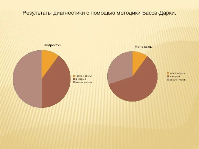 Результаты диагностики с помощью методики Басса-Дарки.