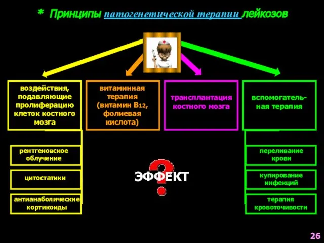 * Принципы патогенетической терапии лейкозов 26 воздействия, подавляющие пролиферацию клеток костного