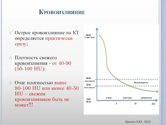 Кровоизлияние Острое кровоизлияние на КТ определяется практически сразу; Плотность свежего кровоизлияния