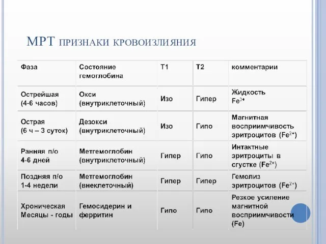 МРТ признаки кровоизлияния