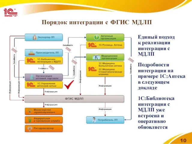 Порядок интеграции с ФГИС МДЛП Единый подход к реализации интеграции с