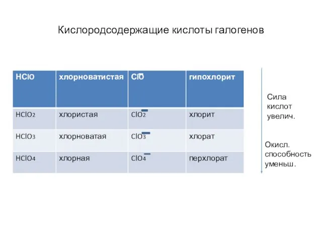 Кислородсодержащие кислоты галогенов Сила кислот увелич. Окисл. способность уменьш.