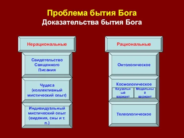 Проблема бытия Бога Доказательства бытия Бога Нерациональные Рациональные Свидетельство Священного Писания