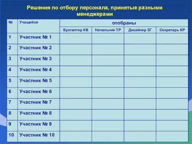 Решения по отбору персонала, принятые разными менеджерами