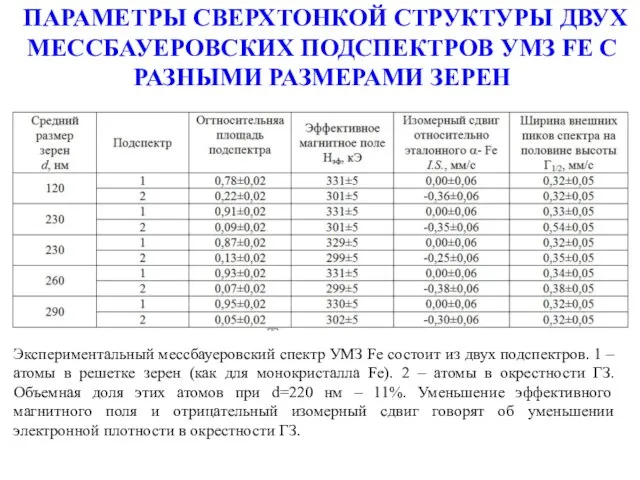 ПАРАМЕТРЫ СВЕРХТОНКОЙ СТРУКТУРЫ ДВУХ МЕССБАУЕРОВСКИХ ПОДСПЕКТРОВ УМЗ FE С РАЗНЫМИ РАЗМЕРАМИ