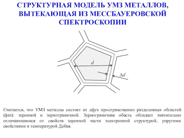 СТРУКТУРНАЯ МОДЕЛЬ УМЗ МЕТАЛЛОВ, ВЫТЕКАЮЩАЯ ИЗ МЕССБАУЕРОВСКОЙ СПЕКТРОСКОПИИ Считается, что УМЗ