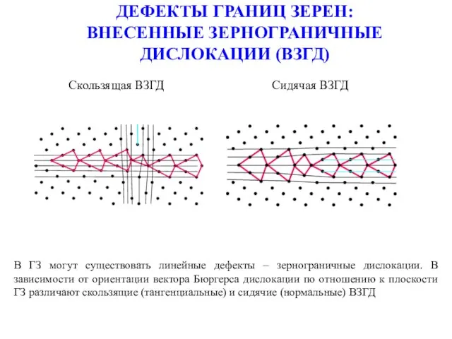 ДЕФЕКТЫ ГРАНИЦ ЗЕРЕН: ВНЕСЕННЫЕ ЗЕРНОГРАНИЧНЫЕ ДИСЛОКАЦИИ (ВЗГД) Скользящая ВЗГД Сидячая ВЗГД