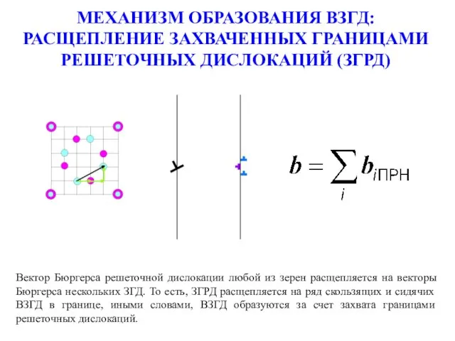 МЕХАНИЗМ ОБРАЗОВАНИЯ ВЗГД: РАСЩЕПЛЕНИЕ ЗАХВАЧЕННЫХ ГРАНИЦАМИ РЕШЕТОЧНЫХ ДИСЛОКАЦИЙ (ЗГРД) Вектор Бюргерса