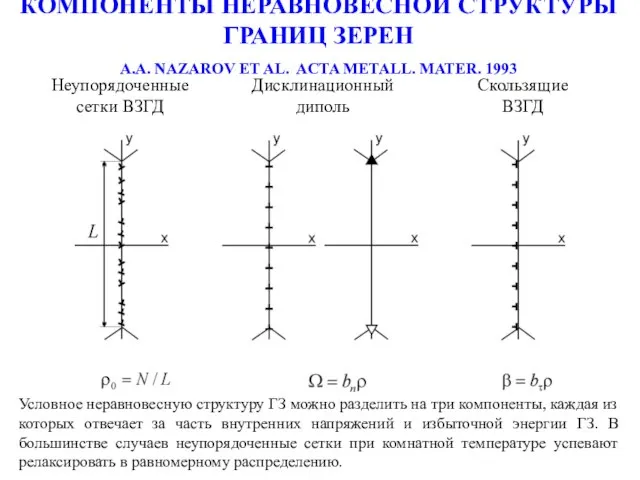 КОМПОНЕНТЫ НЕРАВНОВЕСНОЙ СТРУКТУРЫ ГРАНИЦ ЗЕРЕН A.A. NAZAROV ET AL. ACTA METALL.