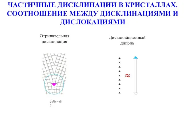 ЧАСТИЧНЫЕ ДИСКЛИНАЦИИ В КРИСТАЛЛАХ. СООТНОШЕНИЕ МЕЖДУ ДИСКЛИНАЦИЯМИ И ДИСЛОКАЦИЯМИ Отрицательная дисклинация Дисклинационный диполь