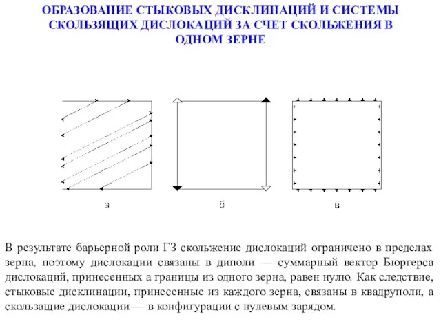 ОБРАЗОВАНИЕ СТЫКОВЫХ ДИСКЛИНАЦИЙ И СИСТЕМЫ СКОЛЬЗЯЩИХ ДИСЛОКАЦИЙ ЗА СЧЕТ СКОЛЬЖЕНИЯ В