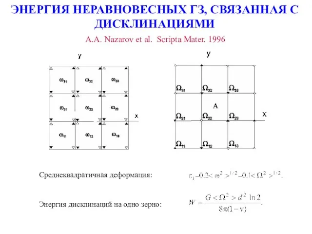 ЭНЕРГИЯ НЕРАВНОВЕСНЫХ ГЗ, СВЯЗАННАЯ С ДИСКЛИНАЦИЯМИ A.A. Nazarov et al. Scripta