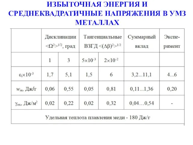 ИЗБЫТОЧНАЯ ЭНЕРГИЯ И СРЕДНЕКВАДРАТИЧНЫЕ НАПРЯЖЕНИЯ В УМЗ МЕТАЛЛАХ