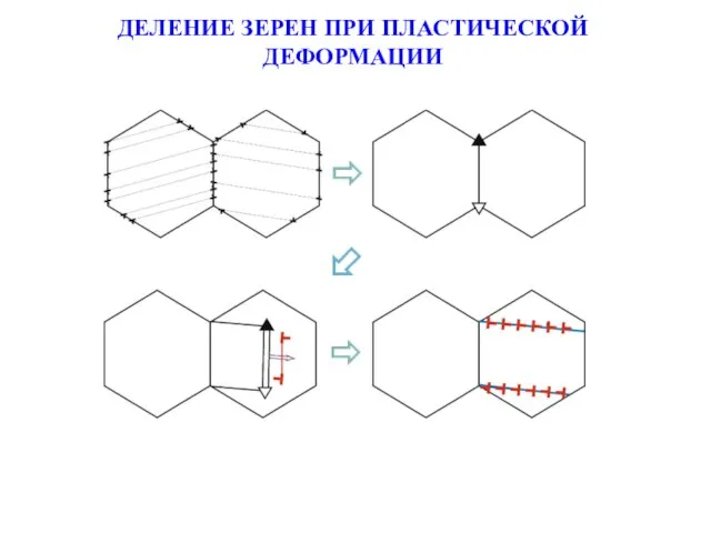 ДЕЛЕНИЕ ЗЕРЕН ПРИ ПЛАСТИЧЕСКОЙ ДЕФОРМАЦИИ