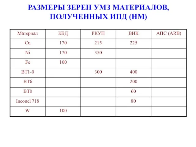 РАЗМЕРЫ ЗЕРЕН УМЗ МАТЕРИАЛОВ, ПОЛУЧЕННЫХ ИПД (НМ)