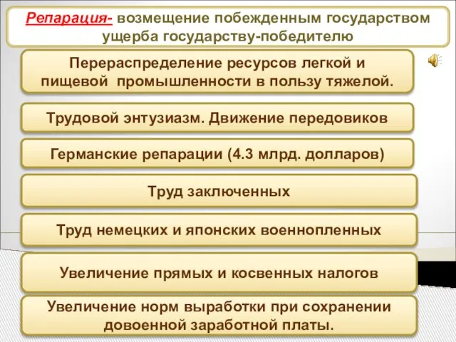 Источники восстановления народного хозяйства Перераспределение ресурсов легкой и пищевой промышленности в