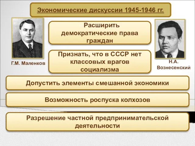 Экономические дискуссии 1945-1946 гг. Г.М. Маленков Н.А. Вознесенский - Расширить демократические