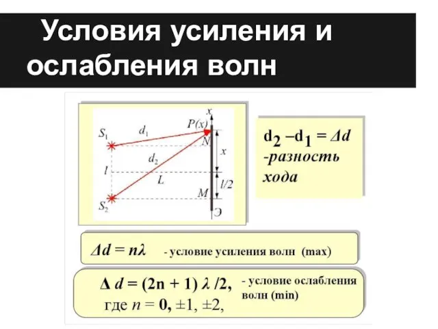 Условия усиления и ослабления волн