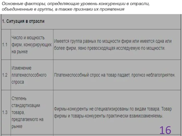 Основные факторы, определяющие уровень конкуренции в отрасли, объединенные в группы, а также признаки их проявления