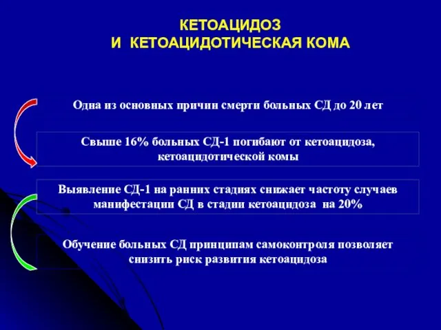 КЕТОАЦИДОЗ И КЕТОАЦИДОТИЧЕСКАЯ КОМА Одна из основных причин смерти больных СД