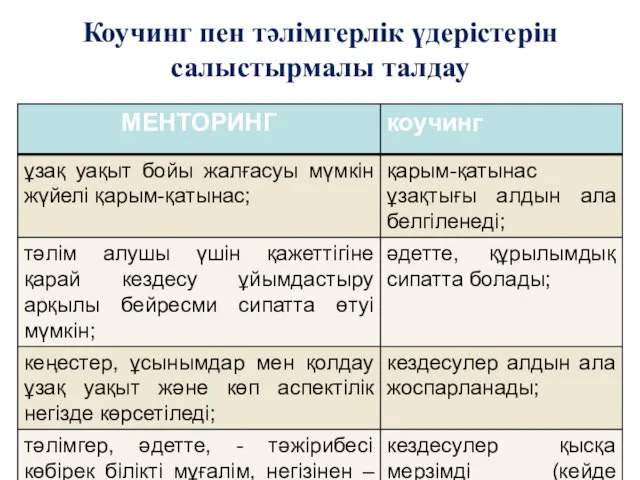 Коучинг пен тәлімгерлік үдерістерін салыстырмалы талдау КОУЧИНГ