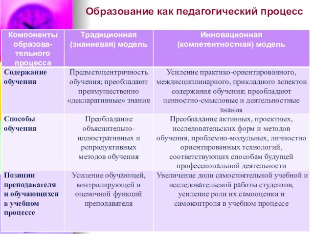 Образование как педагогический процесс