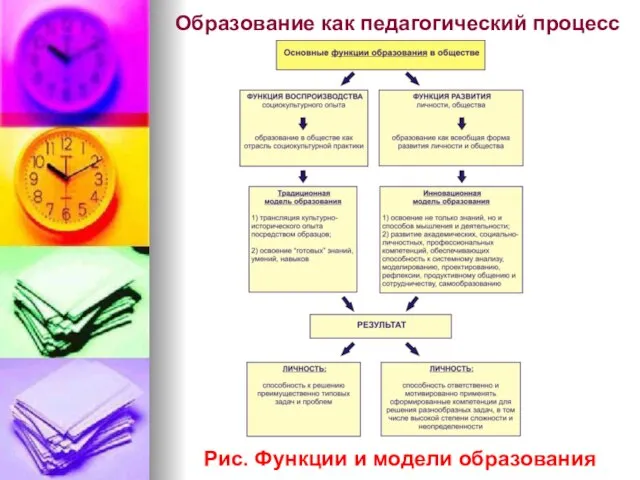 Образование как педагогический процесс Рис. Функции и модели образования