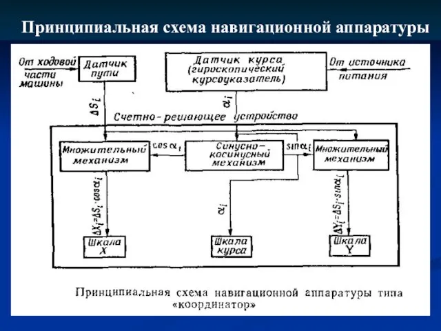 Принципиальная схема навигационной аппаратуры