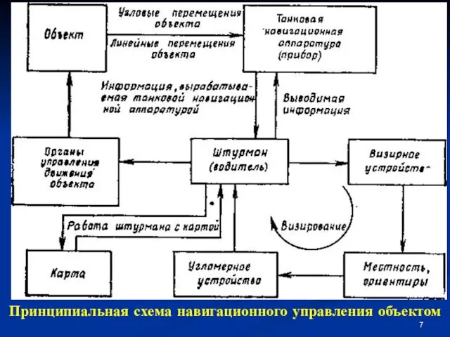 Принципиальная схема навигационного управления объектом