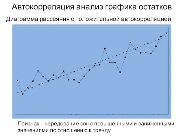 Автокорреляция анализ графика остатков Диаграмма рассеяния с положительной автокорреляцией Признак –