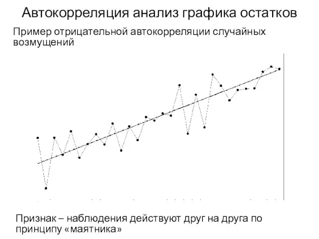 Автокорреляция анализ графика остатков Пример отрицательной автокорреляции случайных возмущений Признак –