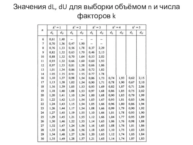 Значения dL, dU для выборки объёмом n и числа факторов k
