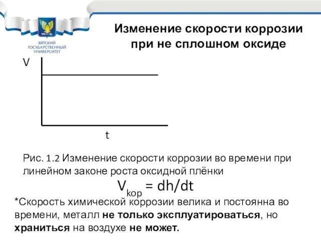 Vkop V t Рис. 1.2 Изменение скорости коррозии во времени при