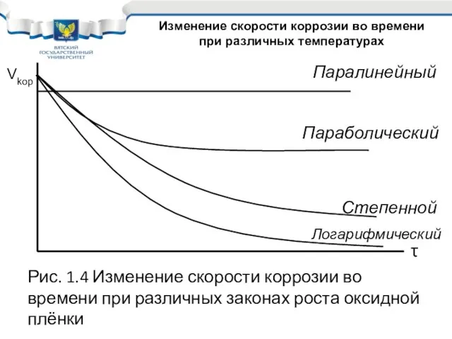 Рис. 1.4 Изменение скорости коррозии во времени при различных законах роста