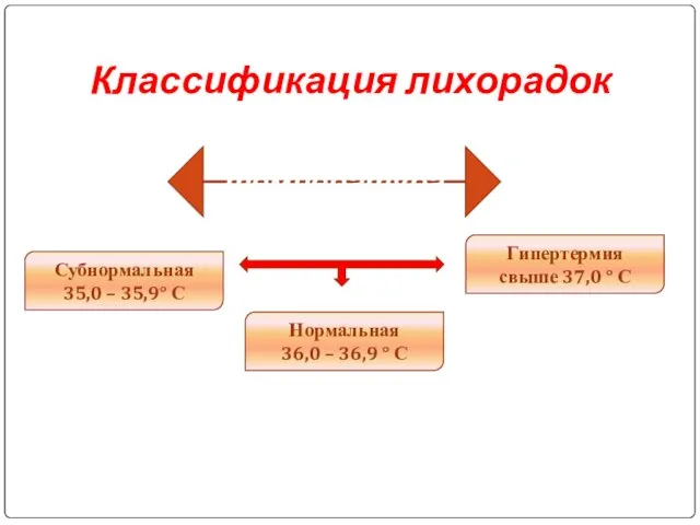 Классификация лихорадок температура Субнормальная 35,0 – 35,9° С Нормальная 36,0 –