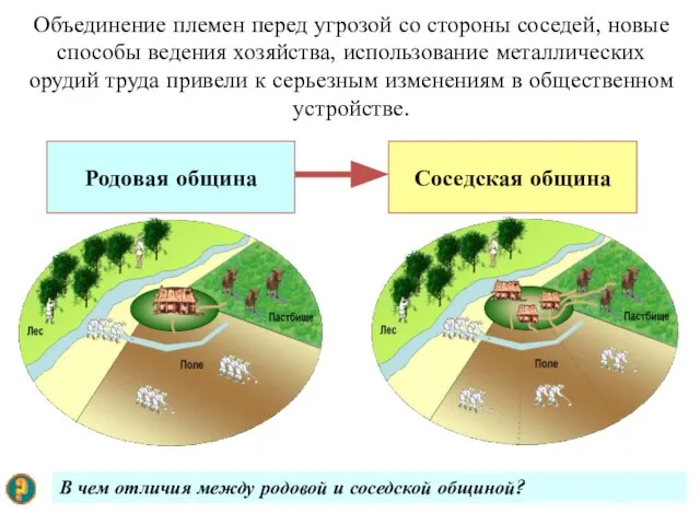 Родовая община Объединение племен перед угрозой со стороны соседей, новые способы