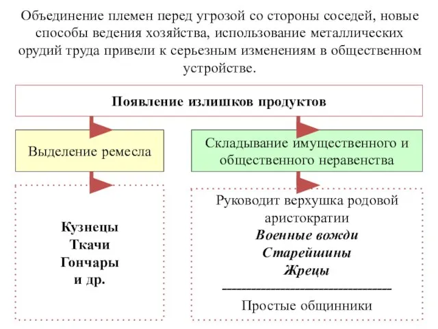 Объединение племен перед угрозой со стороны соседей, новые способы ведения хозяйства,