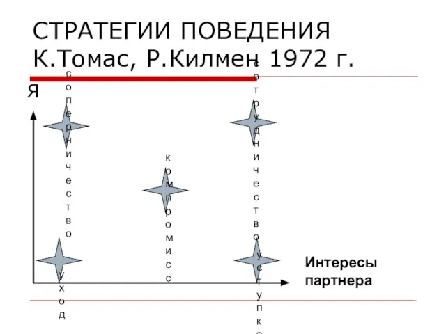 СТРАТЕГИИ ПОВЕДЕНИЯ К.Томас, Р.Килмен 1972 г. Я Интересы партнера соперничество уход сотрудничество уступка компромисс