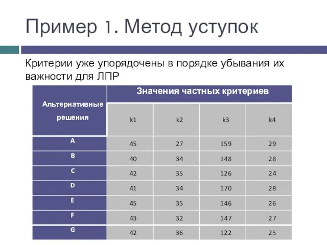 Пример 1. Метод уступок Критерии уже упорядочены в порядке убывания их важности для ЛПР