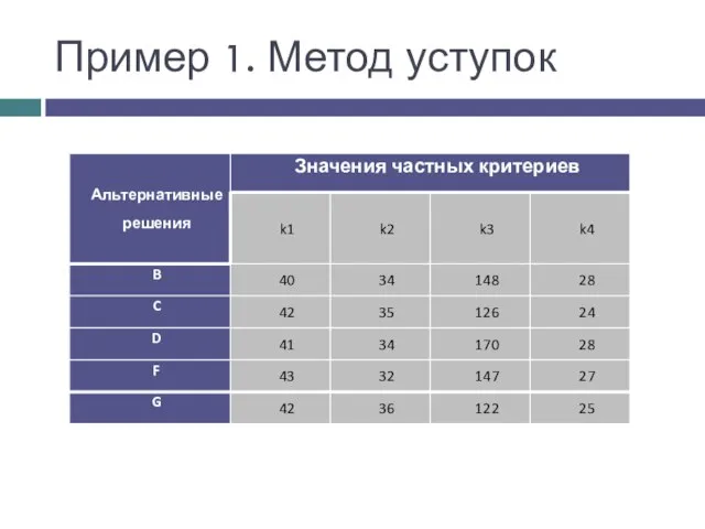 Пример 1. Метод уступок