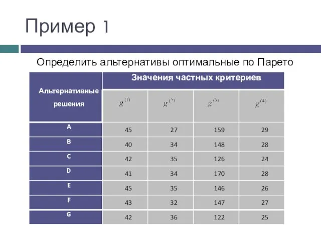 Пример 1 Определить альтернативы оптимальные по Парето